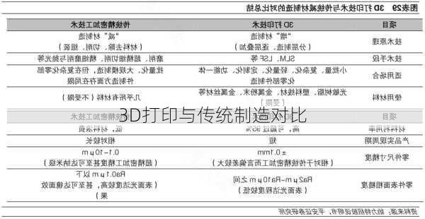 3D打印与传统制造对比