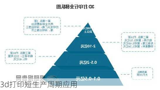 3d打印短生产周期应用