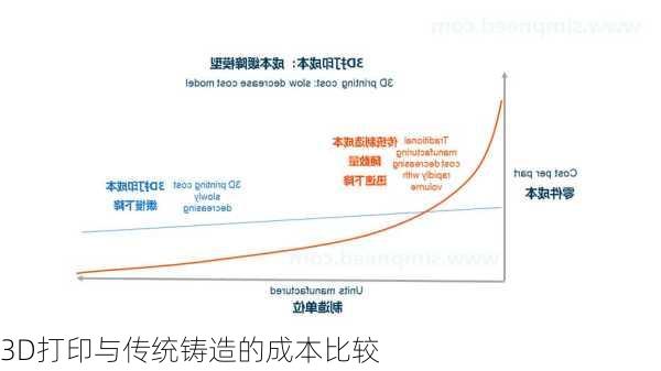 3D打印与传统铸造的成本比较