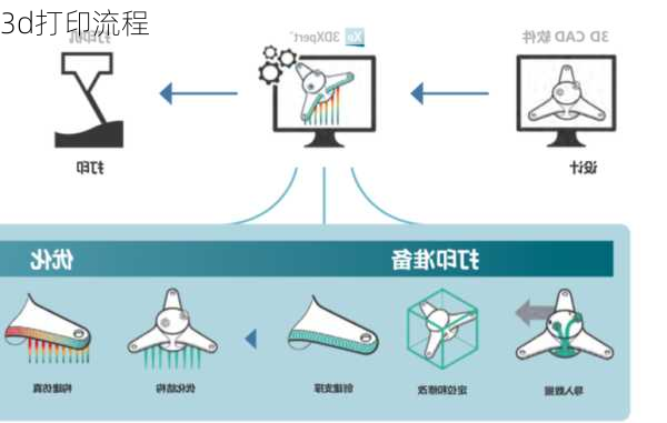 3d打印流程