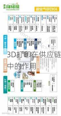 3D打印在供应链中的作用