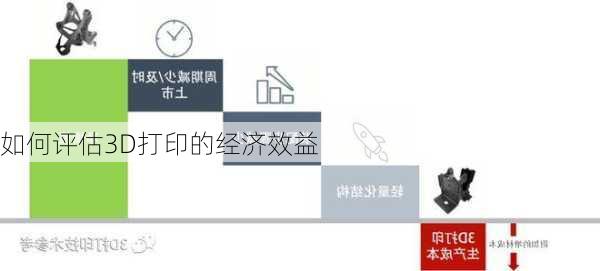 如何评估3D打印的经济效益