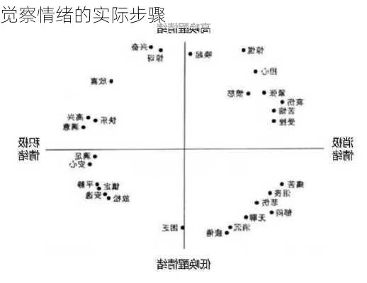 觉察情绪的实际步骤