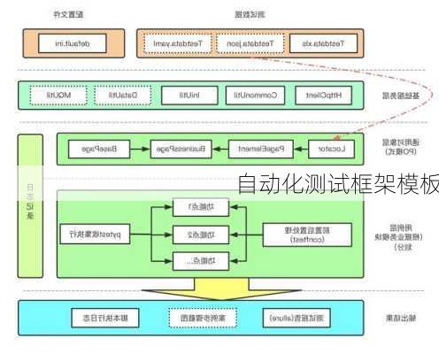 自动化测试框架模板