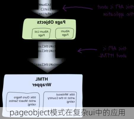 pageobject模式在复杂ui中的应用