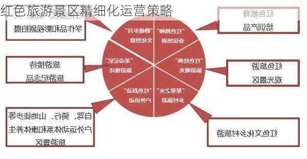 红色旅游景区精细化运营策略