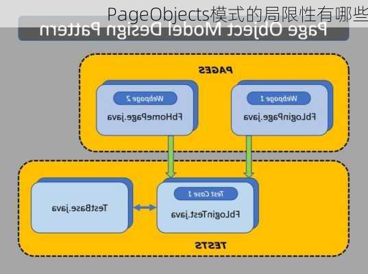 PageObjects模式的局限性有哪些