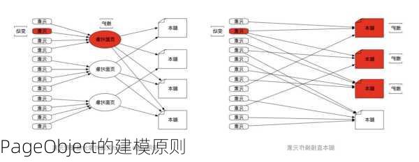 PageObject的建模原则