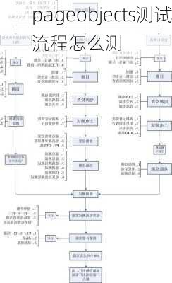 pageobjects测试流程怎么测