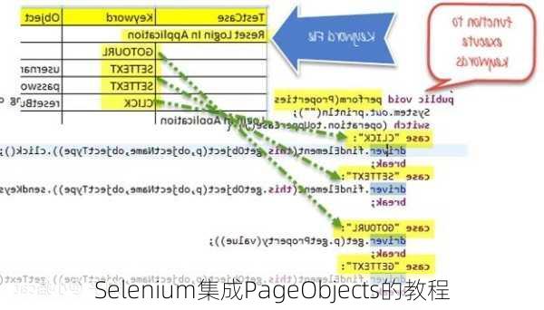 Selenium集成PageObjects的教程
