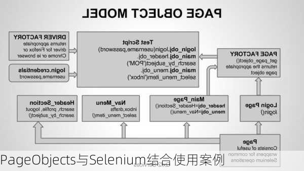 PageObjects与Selenium结合使用案例
