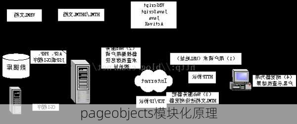 pageobjects模块化原理
