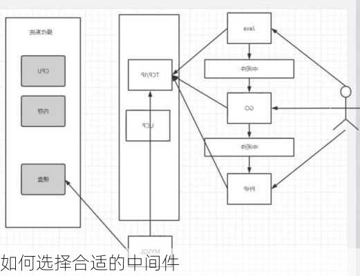 如何选择合适的中间件