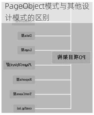 PageObject模式与其他设计模式的区别