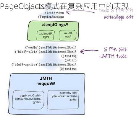 PageObjects模式在复杂应用中的表现