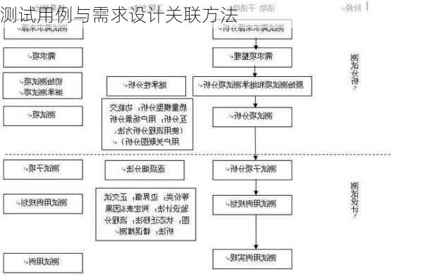 测试用例与需求设计关联方法