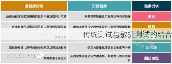 传统测试与敏捷测试的结合