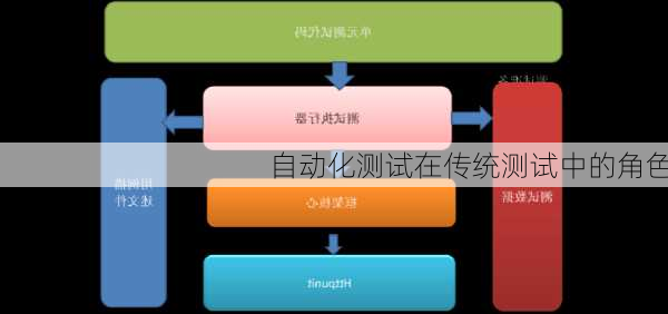 自动化测试在传统测试中的角色