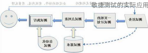 敏捷测试的实际应用