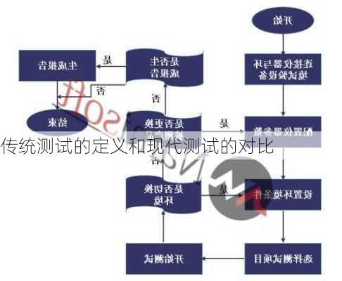 传统测试的定义和现代测试的对比