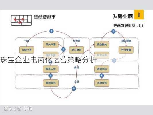 珠宝企业电商化运营策略分析