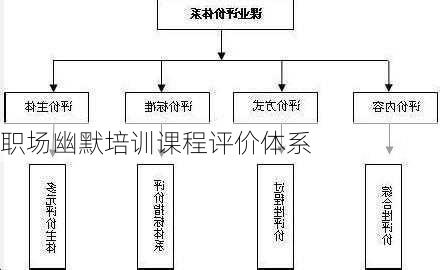 职场幽默培训课程评价体系