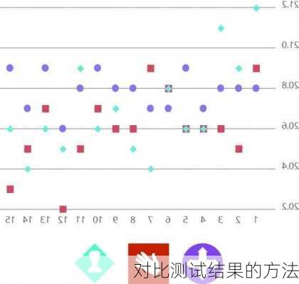 对比测试结果的方法