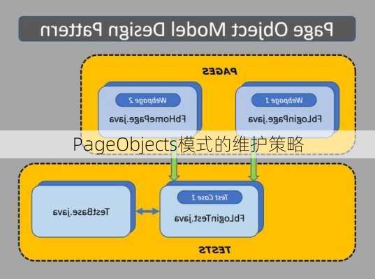 PageObjects模式的维护策略