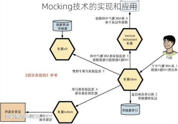 Mocking技术的实现和应用