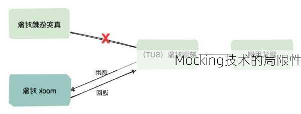 Mocking技术的局限性