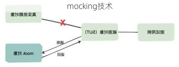mocking技术