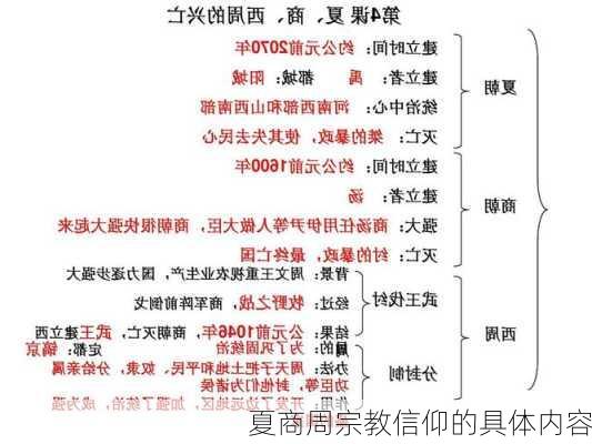 夏商周宗教信仰的具体内容