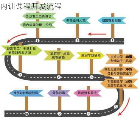 内训课程开发流程