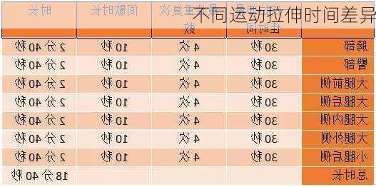 不同运动拉伸时间差异