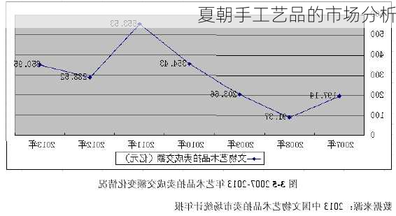 夏朝手工艺品的市场分析
