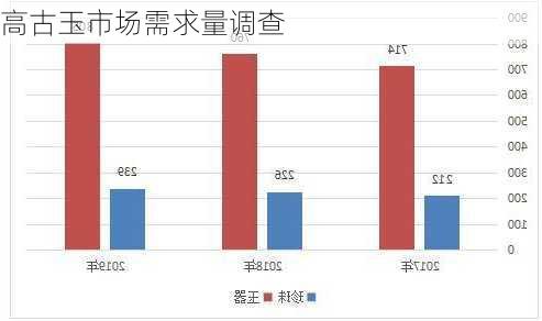 高古玉市场需求量调查