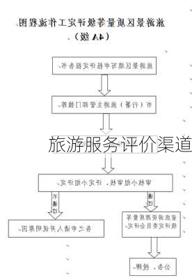 旅游服务评价渠道