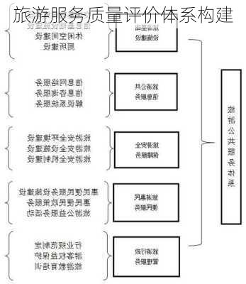 旅游服务质量评价体系构建
