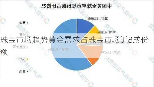 珠宝市场趋势黄金需求占珠宝市场近8成份额