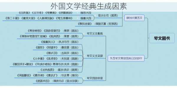 外国文学经典生成因素