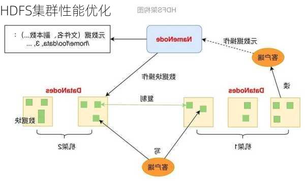 HDFS集群性能优化