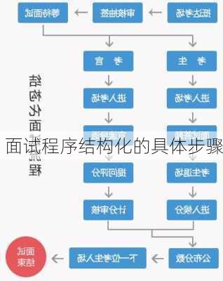面试程序结构化的具体步骤