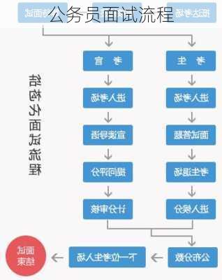 公务员面试流程