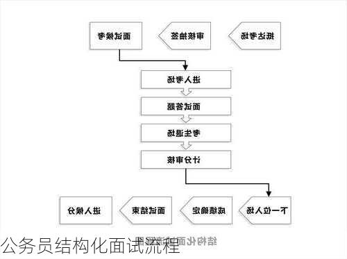 公务员结构化面试流程