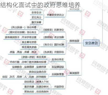 结构化面试中的政府思维培养
