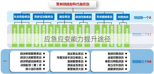 应急应变能力提升途径