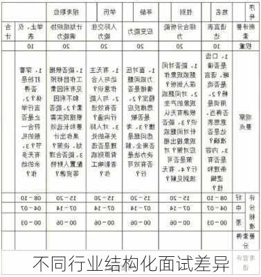 不同行业结构化面试差异