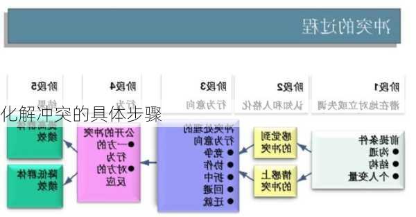 化解冲突的具体步骤