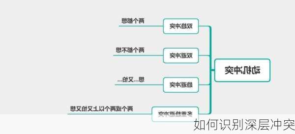 如何识别深层冲突