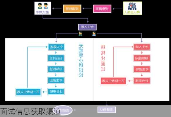 面试信息获取渠道